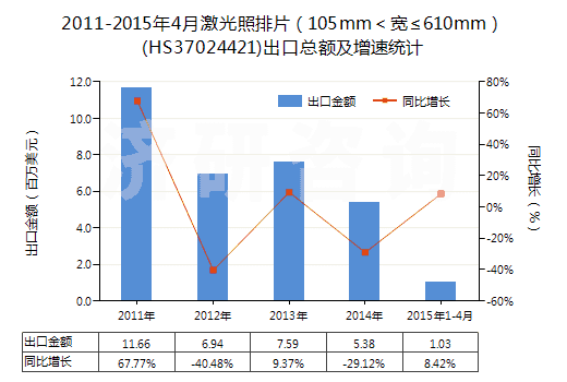 2011-2015年4月激光照排片（105mm＜寬≤610mm）(HS37024421)出口總額及增速統(tǒng)計(jì)